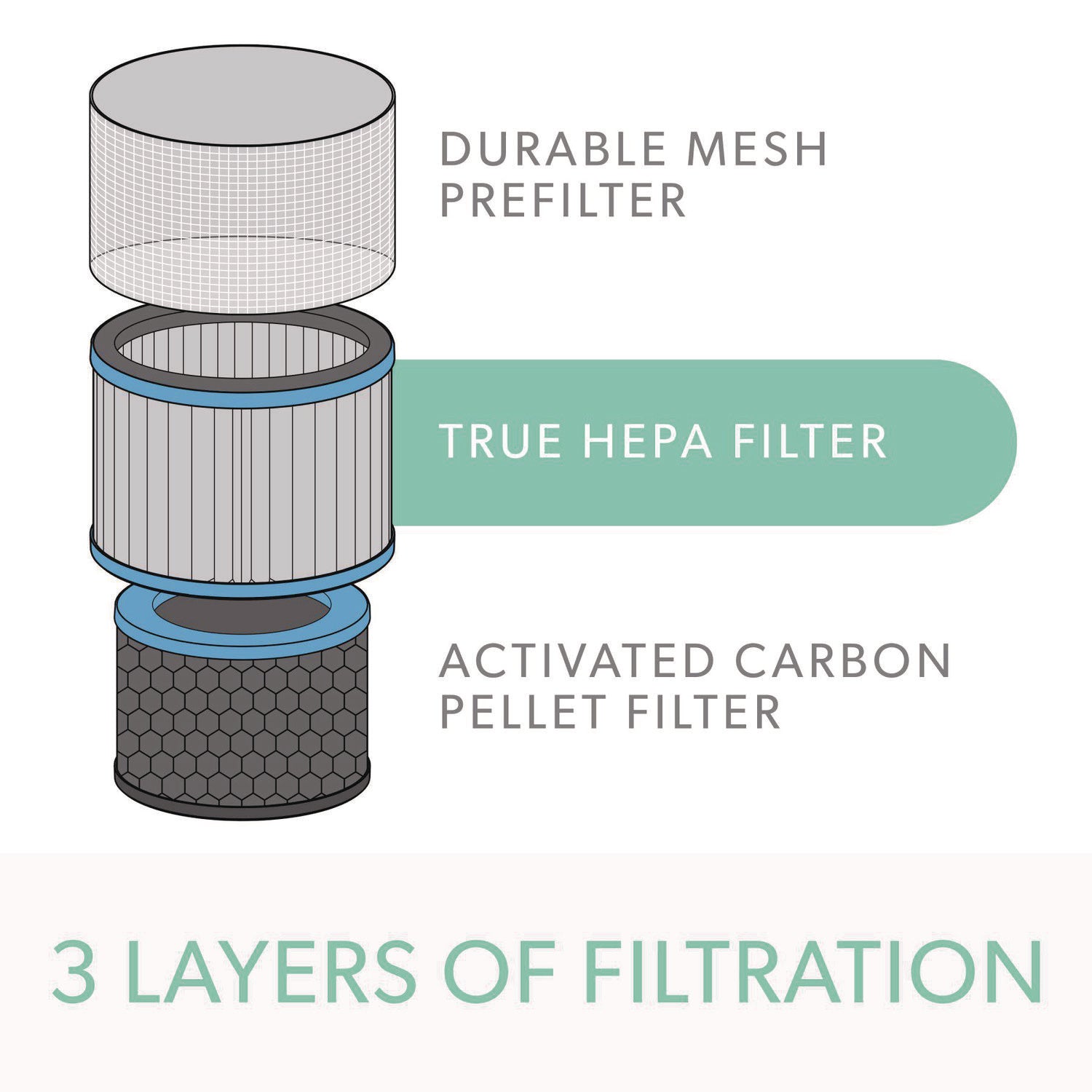 True HEPA and Allergy Replacement Filters for TruSens Medium Air Purifiers (AFHZ2000AGY)