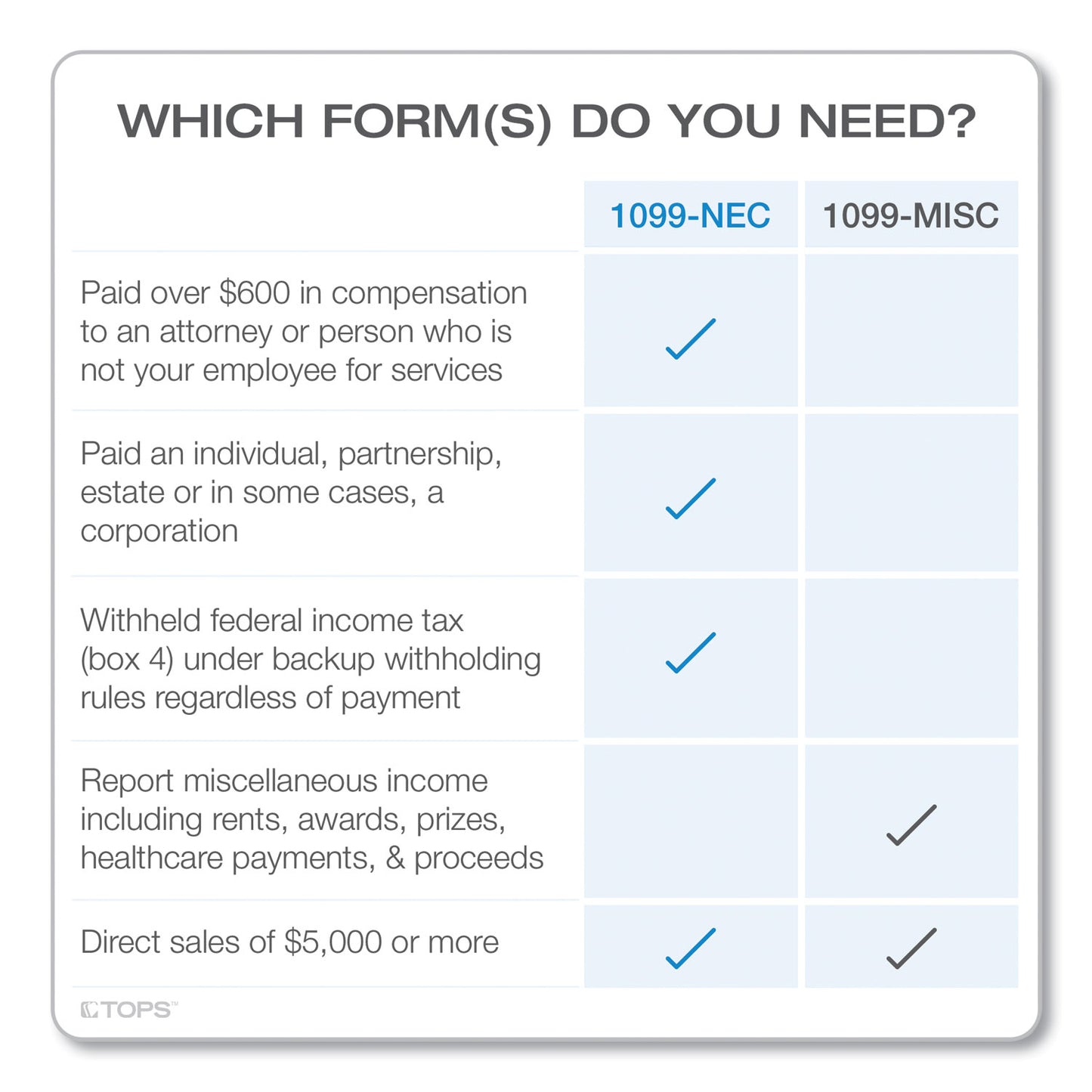 TOPS 1099-NEC Continuous Tax Forms, Fiscal Year: 2023, Four-Part Carbonless, 8.5 x 5.5, 2 Forms/Sheet, 24 Forms Total (2299NEC)