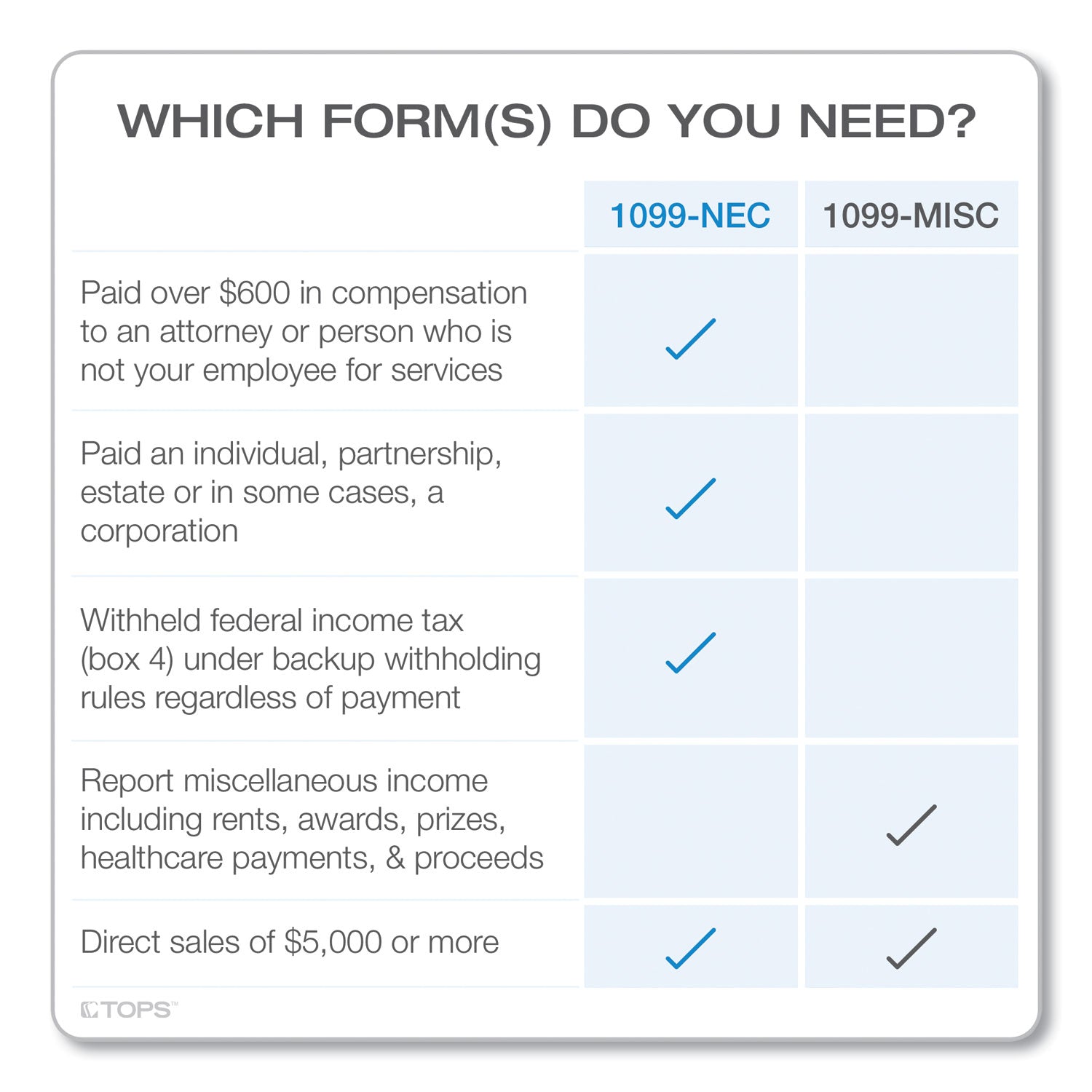 TOPS 1099-NEC Continuous Tax Forms, Fiscal Year: 2023, Four-Part Carbonless, 8.5 x 5.5, 2 Forms/Sheet, 24 Forms Total (2299NEC)