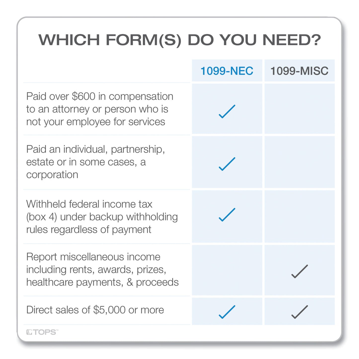 TOPS 1099-NEC Online Tax Kit, Fiscal Year: 2023, Five-Part Carbonless, 8.5 x 3.5, 3 Forms/Sheet, 24 Forms Total (22905KITNEC)