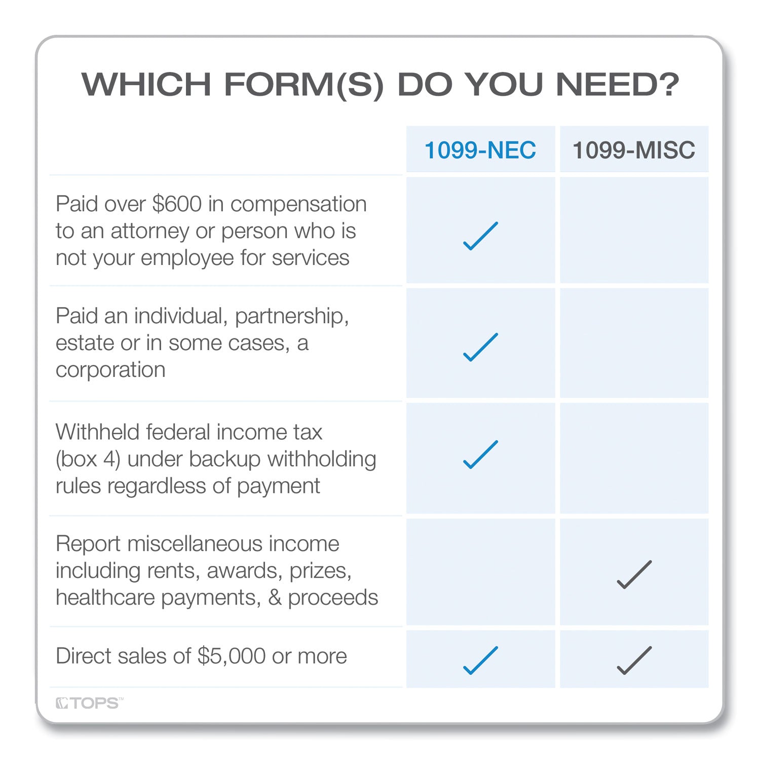 TOPS 1099-NEC Online Tax Kit, Fiscal Year: 2023, Five-Part Carbonless, 8.5 x 3.5, 3 Forms/Sheet, 24 Forms Total (22905KITNEC)