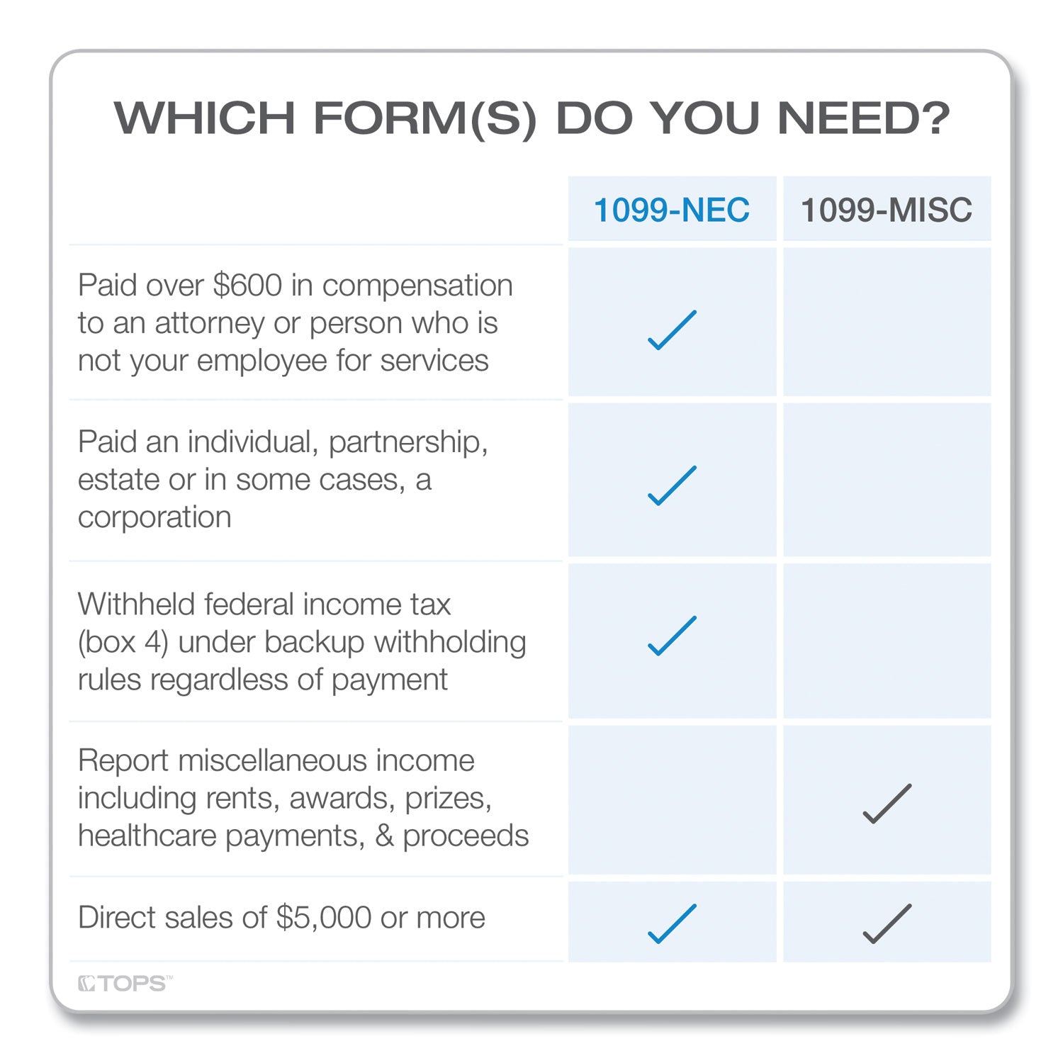 TOPS 1099-NEC Tax Forms, Fiscal Year: 2023, Five-Part Carbonless, 8.5 x 3.5, 3 Forms/Sheet, 50 Forms Total (22993NEC)