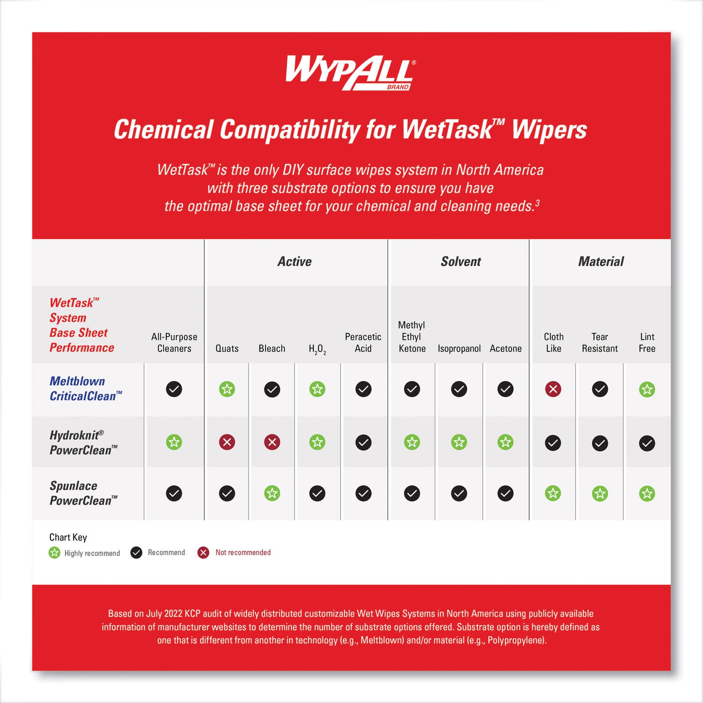 WypAll Power Clean Wipers for Solvents WetTask Customizable Wet Wiping System, Wipers Only, 9 x 15, White, 275/Roll, 2 Rolls/Carton (06006)